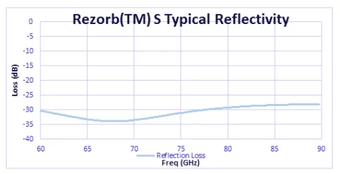 Rezorb S typical reflectivity