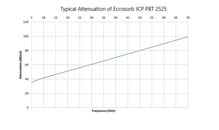 eccosorb-jcp-pbt-252-attenuation.png